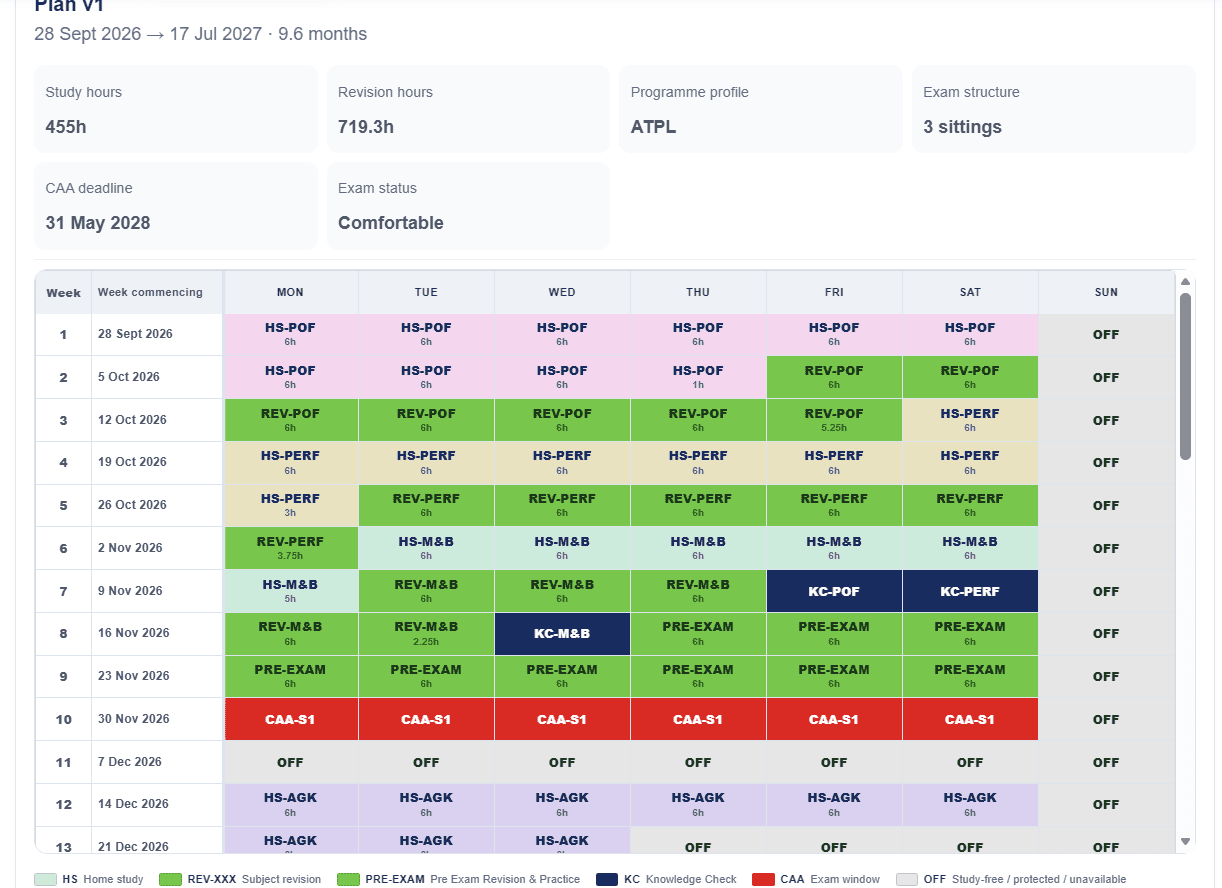 Example personalised ATPL study plan with daily study hours, subject revision, knowledge checks, CAA exam windows and days off